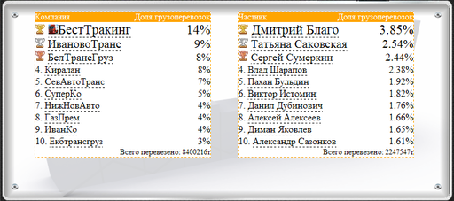 Дальнобойщики - Рейтенг перевозок.